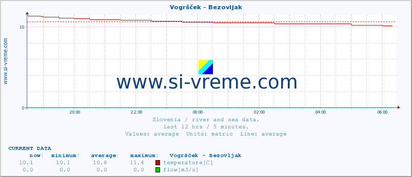  :: Vogršček - Bezovljak :: temperature | flow | height :: last day / 5 minutes.