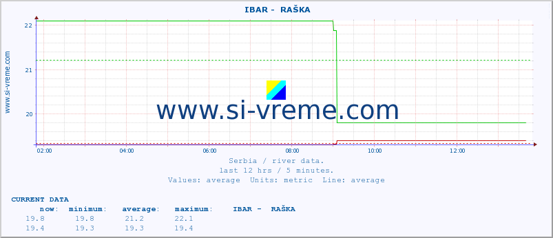  ::  IBAR -  RAŠKA :: height |  |  :: last day / 5 minutes.