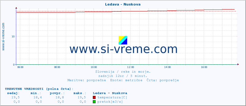 POVPREČJE :: Ledava - Nuskova :: temperatura | pretok | višina :: zadnji dan / 5 minut.