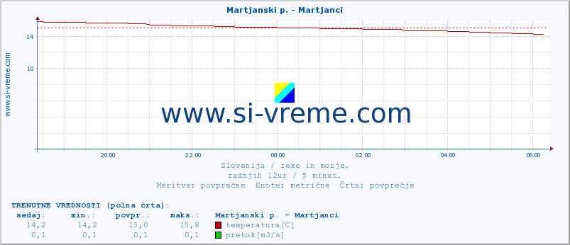 POVPREČJE :: Martjanski p. - Martjanci :: temperatura | pretok | višina :: zadnji dan / 5 minut.