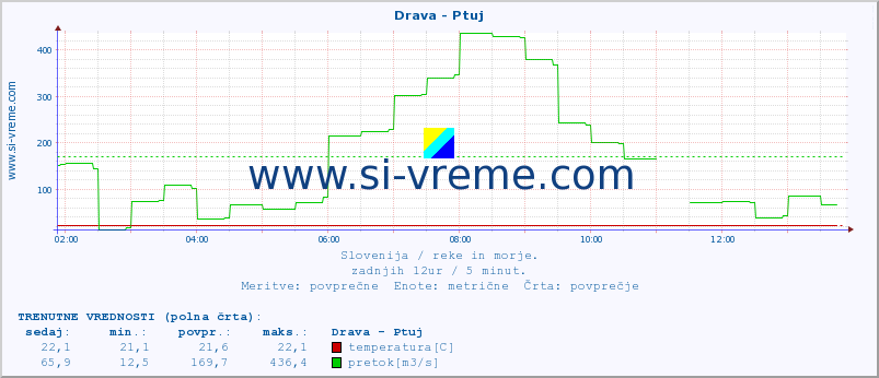 POVPREČJE :: Drava - Ptuj :: temperatura | pretok | višina :: zadnji dan / 5 minut.