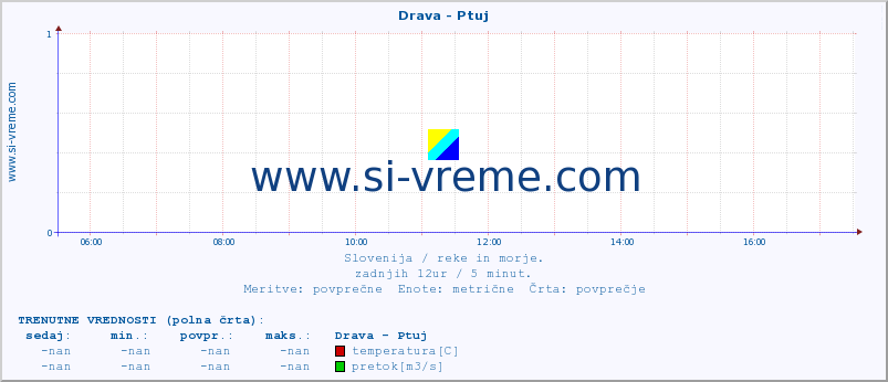 POVPREČJE :: Drava - Ptuj :: temperatura | pretok | višina :: zadnji dan / 5 minut.