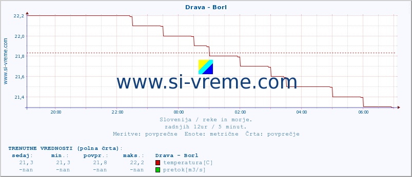 POVPREČJE :: Drava - Borl :: temperatura | pretok | višina :: zadnji dan / 5 minut.