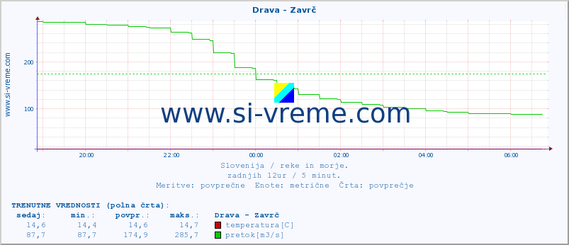 POVPREČJE :: Drava - Zavrč :: temperatura | pretok | višina :: zadnji dan / 5 minut.