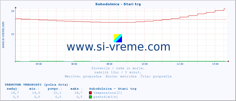 POVPREČJE :: Suhodolnica - Stari trg :: temperatura | pretok | višina :: zadnji dan / 5 minut.