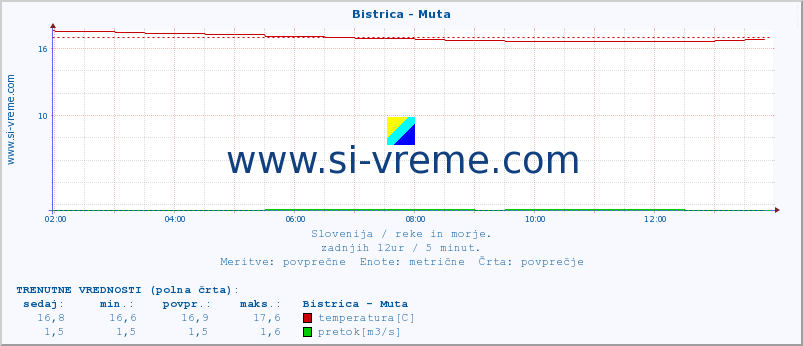 POVPREČJE :: Bistrica - Muta :: temperatura | pretok | višina :: zadnji dan / 5 minut.