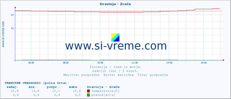 POVPREČJE :: Dravinja - Zreče :: temperatura | pretok | višina :: zadnji dan / 5 minut.