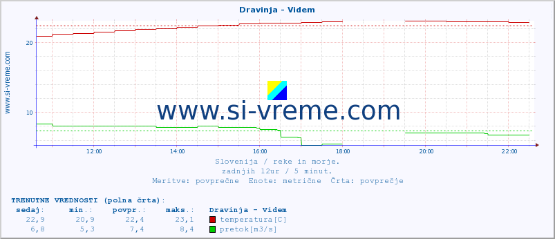 POVPREČJE :: Dravinja - Videm :: temperatura | pretok | višina :: zadnji dan / 5 minut.