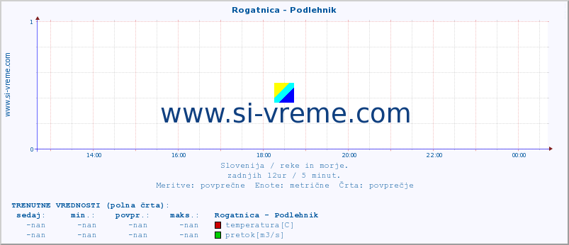 POVPREČJE :: Rogatnica - Podlehnik :: temperatura | pretok | višina :: zadnji dan / 5 minut.