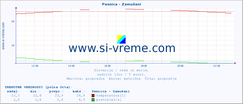 POVPREČJE :: Pesnica - Zamušani :: temperatura | pretok | višina :: zadnji dan / 5 minut.