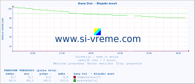 POVPREČJE :: Sava Dol. - Blejski most :: temperatura | pretok | višina :: zadnji dan / 5 minut.