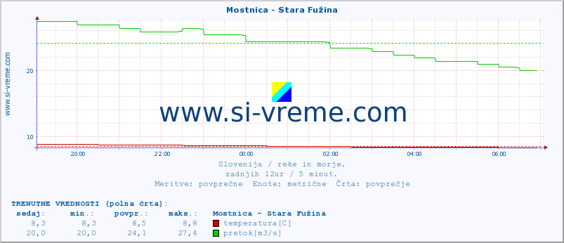 POVPREČJE :: Mostnica - Stara Fužina :: temperatura | pretok | višina :: zadnji dan / 5 minut.