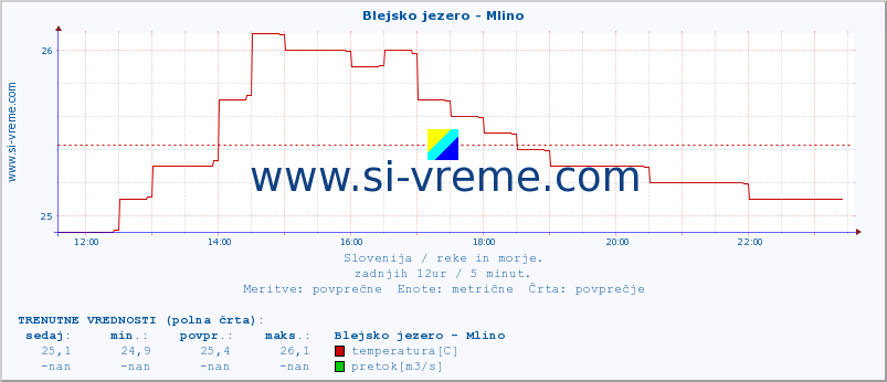 POVPREČJE :: Blejsko jezero - Mlino :: temperatura | pretok | višina :: zadnji dan / 5 minut.