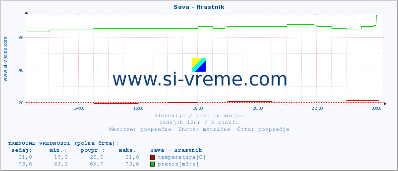 POVPREČJE :: Sava - Hrastnik :: temperatura | pretok | višina :: zadnji dan / 5 minut.