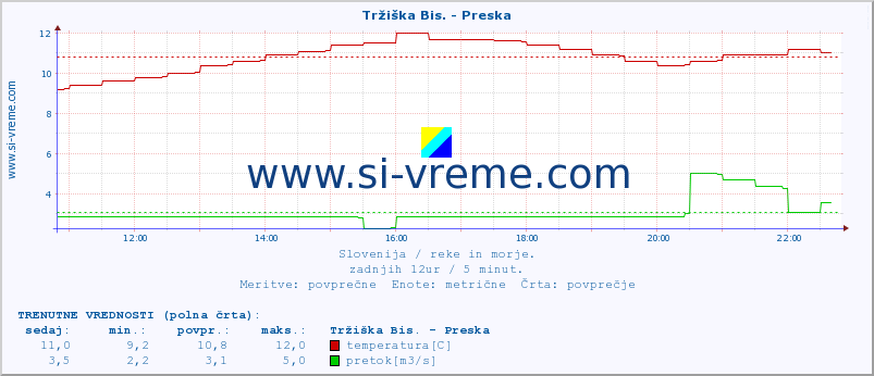 POVPREČJE :: Tržiška Bis. - Preska :: temperatura | pretok | višina :: zadnji dan / 5 minut.