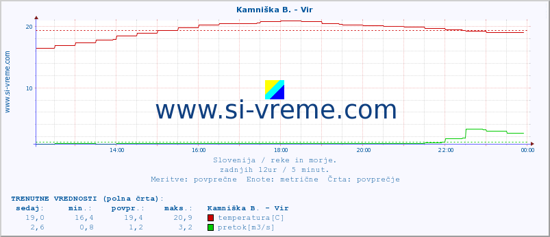 POVPREČJE :: Kamniška B. - Vir :: temperatura | pretok | višina :: zadnji dan / 5 minut.