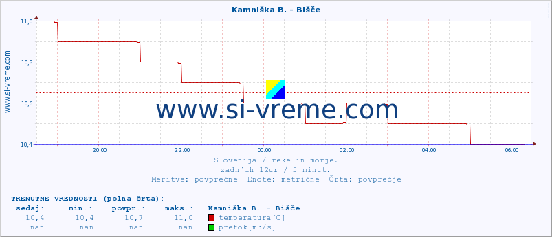 POVPREČJE :: Kamniška B. - Bišče :: temperatura | pretok | višina :: zadnji dan / 5 minut.