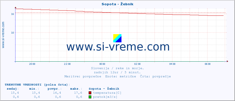 POVPREČJE :: Sopota - Žebnik :: temperatura | pretok | višina :: zadnji dan / 5 minut.