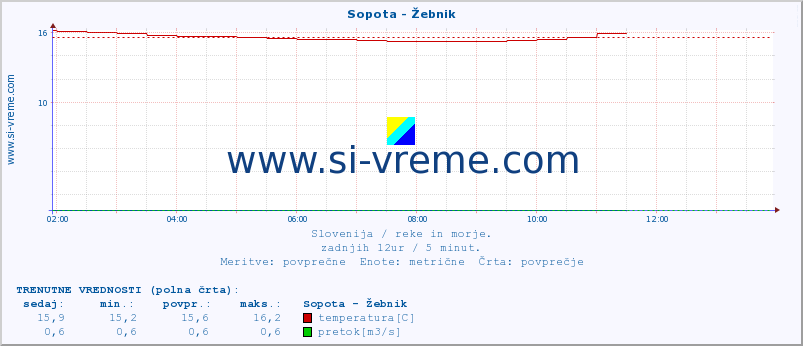 POVPREČJE :: Sopota - Žebnik :: temperatura | pretok | višina :: zadnji dan / 5 minut.