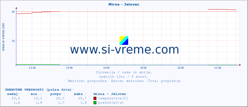 POVPREČJE :: Mirna - Jelovec :: temperatura | pretok | višina :: zadnji dan / 5 minut.