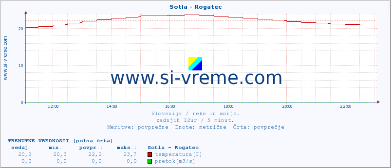 POVPREČJE :: Sotla - Rogatec :: temperatura | pretok | višina :: zadnji dan / 5 minut.