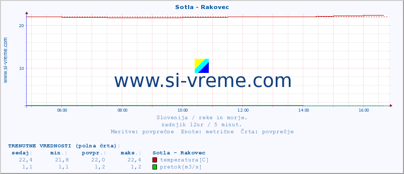 POVPREČJE :: Sotla - Rakovec :: temperatura | pretok | višina :: zadnji dan / 5 minut.