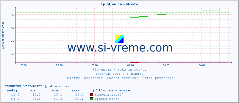 POVPREČJE :: Ljubljanica - Moste :: temperatura | pretok | višina :: zadnji dan / 5 minut.