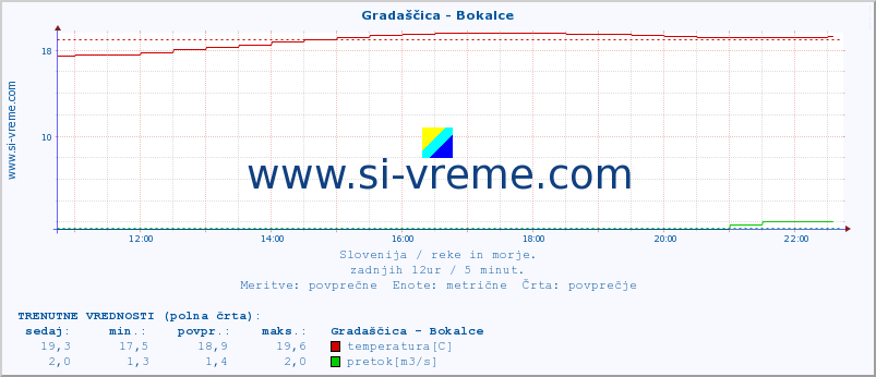 POVPREČJE :: Gradaščica - Bokalce :: temperatura | pretok | višina :: zadnji dan / 5 minut.