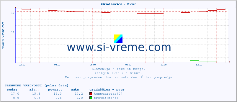 POVPREČJE :: Gradaščica - Dvor :: temperatura | pretok | višina :: zadnji dan / 5 minut.