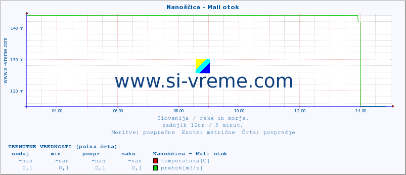 POVPREČJE :: Nanoščica - Mali otok :: temperatura | pretok | višina :: zadnji dan / 5 minut.