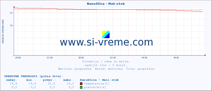 POVPREČJE :: Nanoščica - Mali otok :: temperatura | pretok | višina :: zadnji dan / 5 minut.