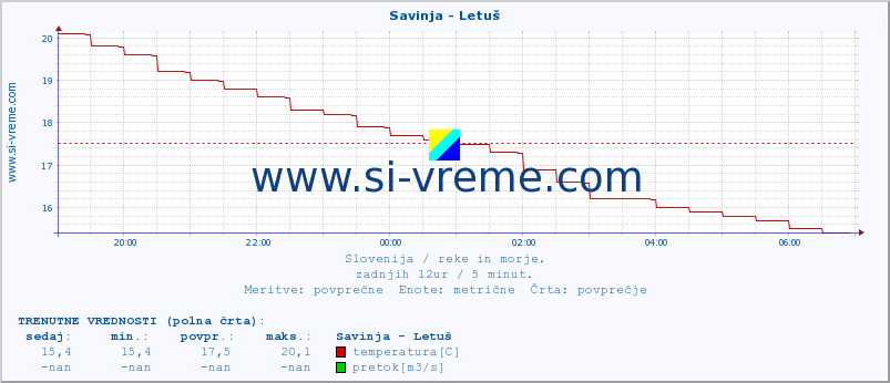 POVPREČJE :: Savinja - Letuš :: temperatura | pretok | višina :: zadnji dan / 5 minut.