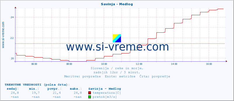 POVPREČJE :: Savinja - Medlog :: temperatura | pretok | višina :: zadnji dan / 5 minut.