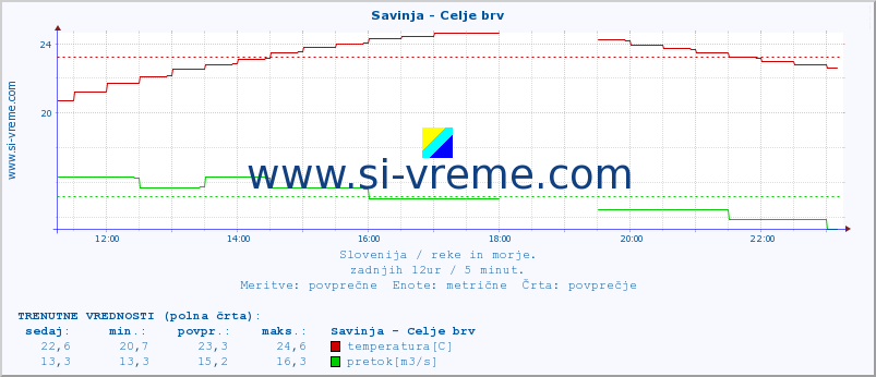 POVPREČJE :: Savinja - Celje brv :: temperatura | pretok | višina :: zadnji dan / 5 minut.