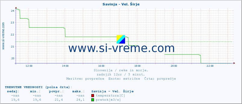 POVPREČJE :: Savinja - Vel. Širje :: temperatura | pretok | višina :: zadnji dan / 5 minut.