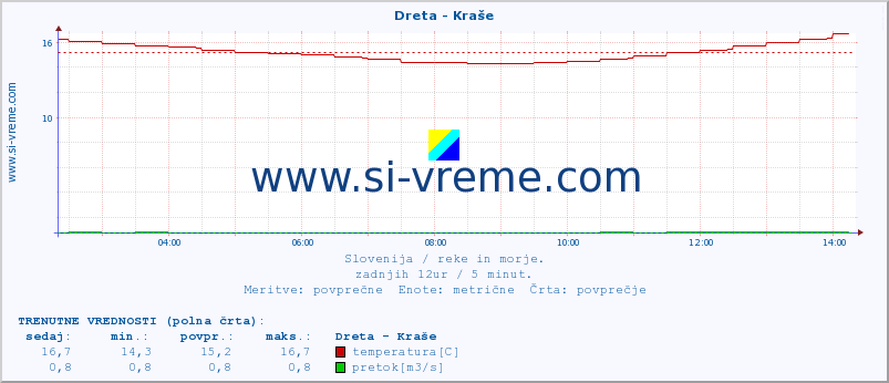 POVPREČJE :: Dreta - Kraše :: temperatura | pretok | višina :: zadnji dan / 5 minut.