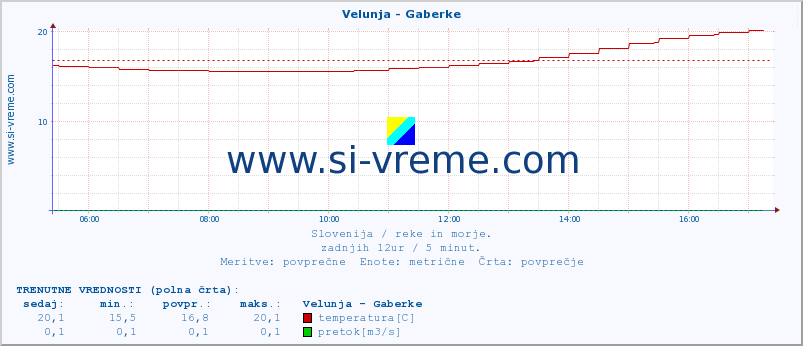 POVPREČJE :: Velunja - Gaberke :: temperatura | pretok | višina :: zadnji dan / 5 minut.