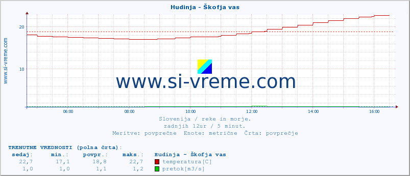 POVPREČJE :: Hudinja - Škofja vas :: temperatura | pretok | višina :: zadnji dan / 5 minut.