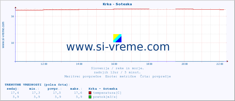 POVPREČJE :: Krka - Soteska :: temperatura | pretok | višina :: zadnji dan / 5 minut.