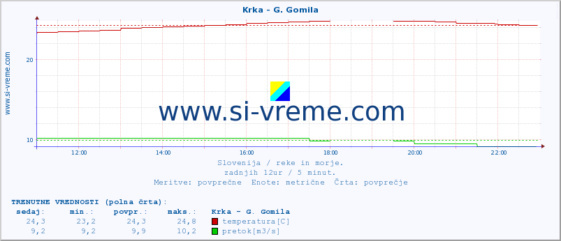 POVPREČJE :: Krka - G. Gomila :: temperatura | pretok | višina :: zadnji dan / 5 minut.