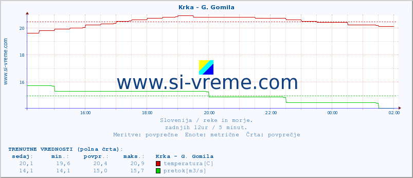 POVPREČJE :: Krka - G. Gomila :: temperatura | pretok | višina :: zadnji dan / 5 minut.