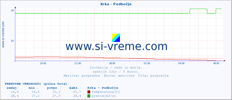 POVPREČJE :: Krka - Podbočje :: temperatura | pretok | višina :: zadnji dan / 5 minut.