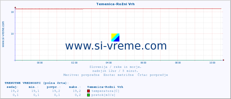 POVPREČJE :: Temenica-Rožni Vrh :: temperatura | pretok | višina :: zadnji dan / 5 minut.