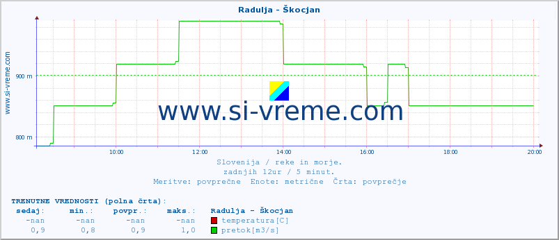 POVPREČJE :: Radulja - Škocjan :: temperatura | pretok | višina :: zadnji dan / 5 minut.