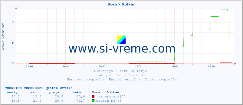 POVPREČJE :: Soča - Solkan :: temperatura | pretok | višina :: zadnji dan / 5 minut.