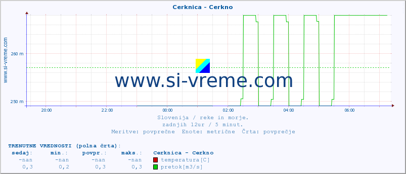 POVPREČJE :: Cerknica - Cerkno :: temperatura | pretok | višina :: zadnji dan / 5 minut.