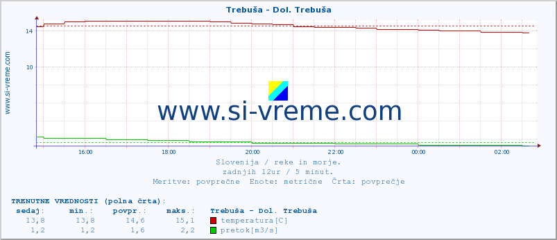 POVPREČJE :: Trebuša - Dol. Trebuša :: temperatura | pretok | višina :: zadnji dan / 5 minut.