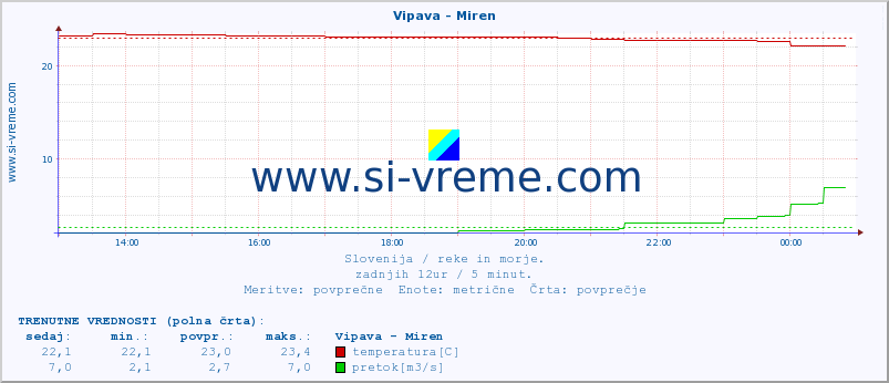 POVPREČJE :: Vipava - Miren :: temperatura | pretok | višina :: zadnji dan / 5 minut.