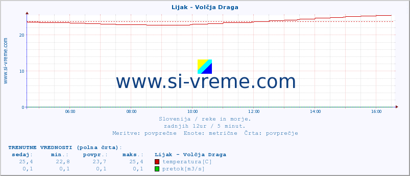 POVPREČJE :: Lijak - Volčja Draga :: temperatura | pretok | višina :: zadnji dan / 5 minut.