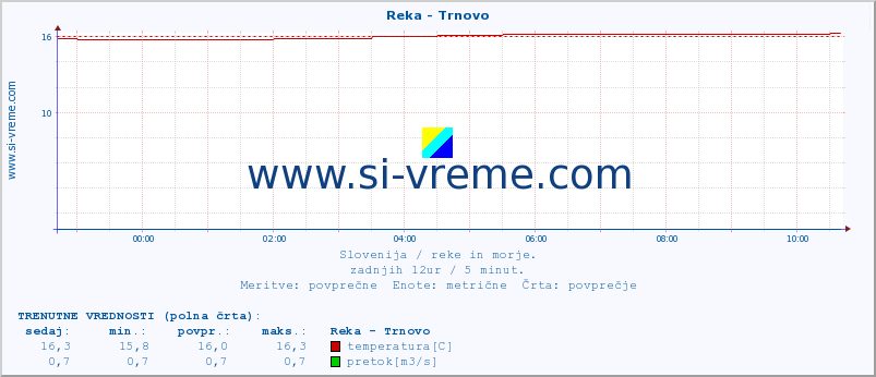 POVPREČJE :: Reka - Trnovo :: temperatura | pretok | višina :: zadnji dan / 5 minut.